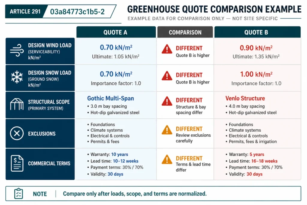 Side-by-side greenhouse quote normalization diagram for wind load, snow load, scope, exclusions, and terms