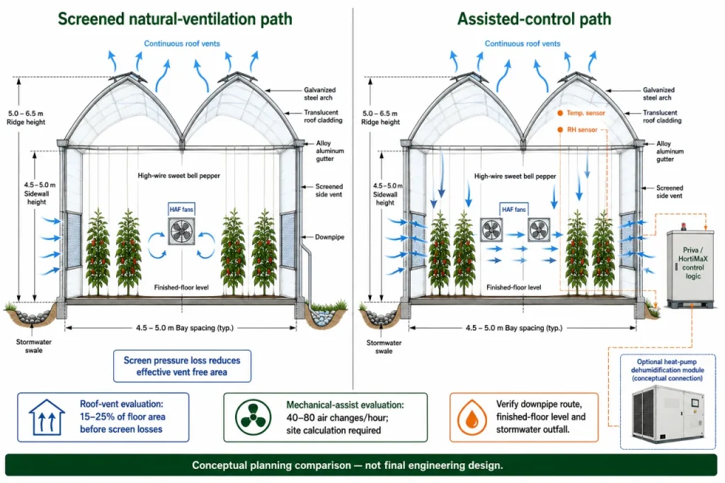 Conceptual comparison of screened natural ventilation and assisted humidity control in a high-rainfall bell pepper greenhouse.