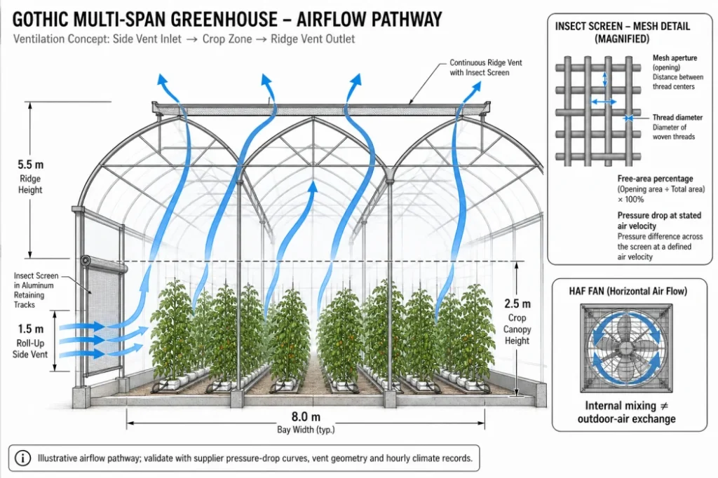 Conceptual greenhouse cross-section showing insect screens at roof and side vents, with airflow path, mesh free area and pressure-drop labels.