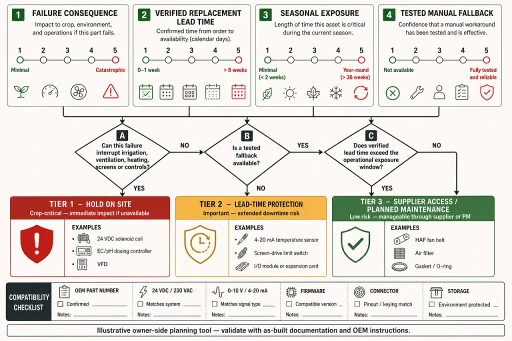Illustrative greenhouse critical-spares decision matrix using failure consequence, replacement lead time, seasonal exposure and manual fallback scores.