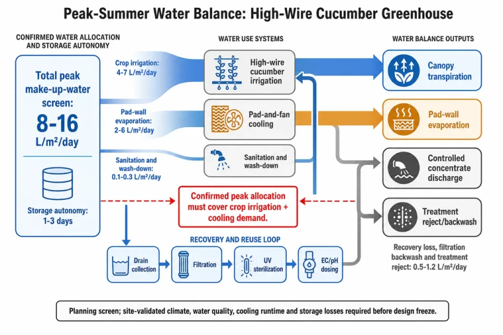Peak-summer water-balance diagram for a cucumber greenhouse showing irrigation, pad cooling, drainage recovery, treatment reject and storage.